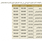 السودان : سعر الدولار مقابل الجنيه السوداني اليوم في السوق السوداء والبنوك التجارية