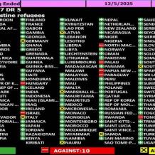 الجمعية العامة تتبنى 5 قرارات لصالح فلسطين بينها تجديد ولاية الأونروا