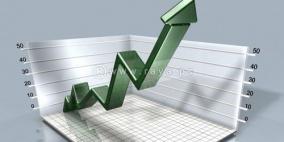مؤشر بورصة فلسطين يرتفع بنسبة 0.06%