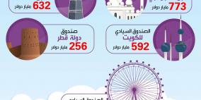 أكبر 10 صناديق سيادية في العالم