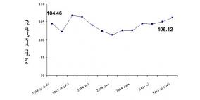 الاحصاء الفلسطيني يعلن الرقم القياسي لأسعار المنتج  لشهر تشرين أول