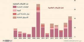 زيادة كبيرة في تعثر الشركات في العالم