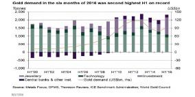 تراجع الطلب على الذهب في المنطقة رغم ارتفاعه عالميا