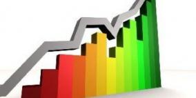 ارتفاع مؤشر بورصة فلسطين بنسبة 0.03%