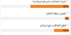 استطلاع الرايـة: 57% يطالبون باجراء انتخابات تشريعية ورئاسية