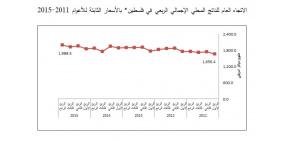 ارتفاع الناتج المحلي الإجمالي بالأسعار الثابتة في فلسطين