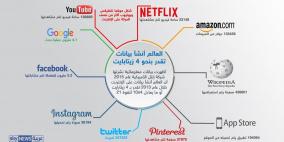 4 زيتابايت حجم البيانات على الإنترنت منذ 2013