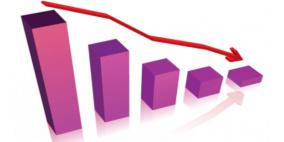 انخفاض حاد على الرقم القياسي لكميات الإنتاج الصناعي خلال أيلول الماضي