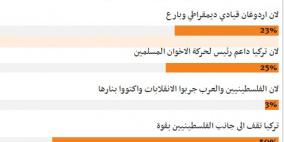 استطلاع رايــة: 50% يرون ان تركيا تقف الى جانب الفلسطينيين بقوة