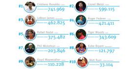 رونالدو أكثر الرياضيين تداولاً في وسائل الاعلام العالمية