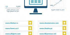 رايــة تصنف من المواقع الاخبارية الاشهر في فلسطين