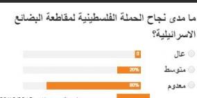 80% من المستطلعين يبدون تشاؤما حيال نجاح حملة المقاطعة