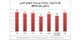 اختتام مشروع تقييم استدامة مؤسسات المجتمع المدني الفلسطينية