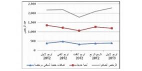 الاحصاء الفلسطيني: ارتفاع رخص الأبنية للربع الأول من العام 2013