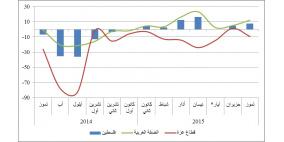 إعلان نتائج: مؤشر سلطة النقد لدورة الأعمال – تموز 2015