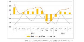 تراجع طفيف في قيمة المؤشر لانخفاضه الملحوظ في غزة