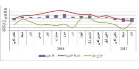 نتائج مؤشر سلطة النقد  لدورة الأعمال
