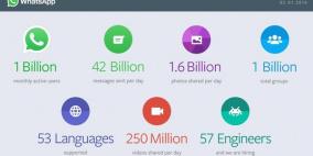 واتس آب يتخطى حاجز المليار مستخدم نشط شهريا
