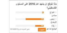 ثلثا الفلسطينيين لايتوقعون إنفراجا سياسيا خلال 2016