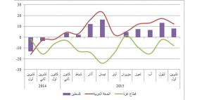 استمرار تراجع مؤشر سلطة النقد في كل من الضفة وغزة للعام 2015