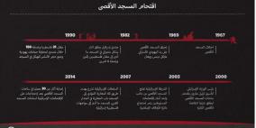 الاعتداءات الإسرائيلية على "الأقصى" منذ 1967 أشدها وقعت في العام 2015
