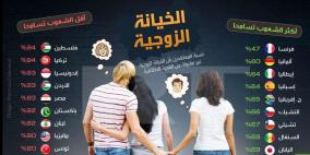 دراسة: الشعب الفلسطيني الأقل تسامحًا في الخيانة الزوجية 