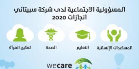 برنامج سبيتاني "لأننا نهتم":  المزيد من العطاء والاهتمام في 2020