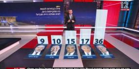استطلاع رأي: تراجع الليكود الى 17 مقعدًا و41% لغانتس في رئاسة الحكومة