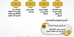 أهم تدخلات وزارة التنمية الاجتماعية وشركائها خلال العام الأول من تولّي حكومة محمد مصطفى