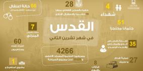 4 شهداء و66 حالة اعتقال و27 عملية هدم وتجريف في القدس خلال تشرين الثاني المنصرم