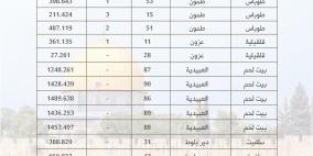 سلطة الأراضي تُنجز تسوية 21 حوضاً وتُصدر 1138 سند تسجيل في عدد من المحافظات
