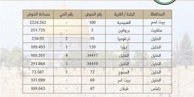 سلطة الأراضي تُنجز تسوية 9 أحواض وتُصدر 1612 سند تسجيل في 4 محافظات