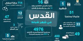 شهيد و(4976) مستعمرًا اقتحموا المسجد الأقصى المبارك