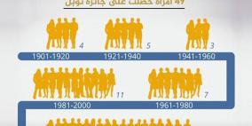 نصيب المرأة من جائزة نوبل 