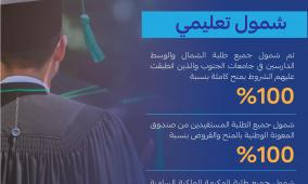 رابط المنح والقروض في الأردن 2026: إعلان النتائج النهائية للطلبة المرشحين