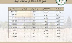 سلطة الأراضي تُنجز تسوية 9 أحواض وتُصدر 1612 سند تسجيل في 4 محافظات