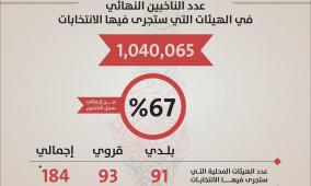 لجنة الانتخابات: مليون و40 ألف ناخب في الانتخابات المحلية.. ونشر الكشف النهائي للقوائم والمرشحين