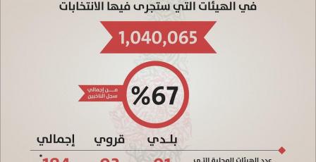 لجنة الانتخابات: مليون و40 ألف ناخب في الانتخابات المحلية.. ونشر الكشف النهائي للقوائم والمرشحين