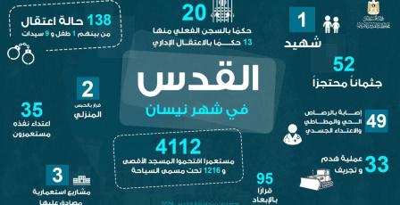 شهيد و(4112) مستعمرًا اقتحموا المسجد الأقصى المبارك، و(138) حالة اعتقال وما يزيد عن (95) قرار بالإبعاد، (33) عملية هدم وتجريف 