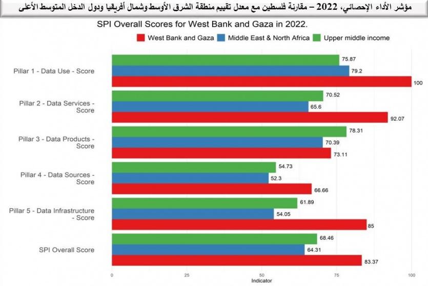 فلسطين تحصل على المرتبة الأولى على مستوى الشرق الأوسط وشمال أفريقيا في مؤشر الأداء الإحصائي SPI