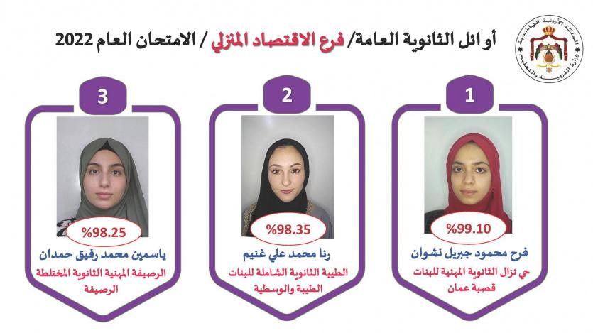 أوائل الثانوية العامة التوجيهي في الأردن 2022 فرع الاقتصاد المنزلي