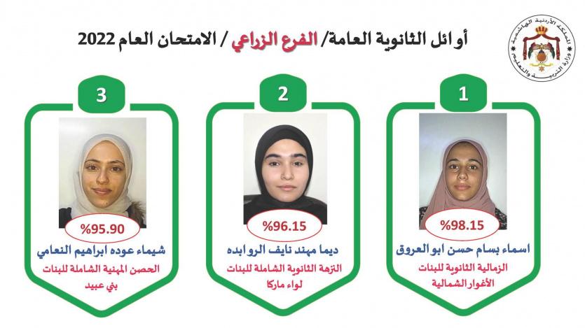 أوائل الثانوية العامة التوجيهي في الأردن 2022 الفرع الزراعي