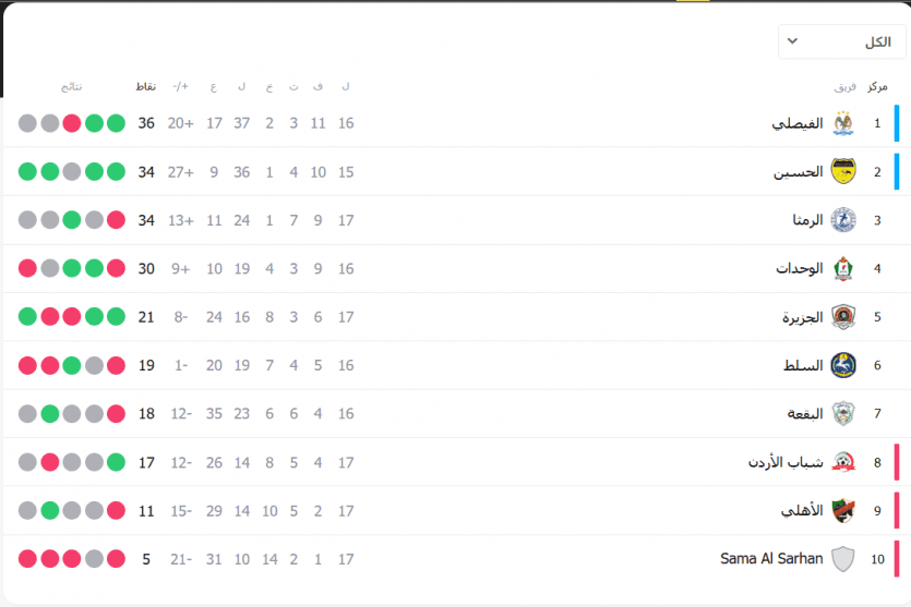 مركز الحسين إربد في جدول ترتيب الدوري الأردني بعد الفوز الكبير على البقعة 5-2
