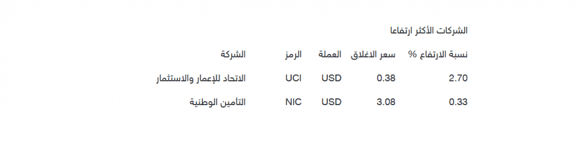 نحو 55 ألف دولار قيمة تداولات الأسهم في بورصة فلسطين الاثنين