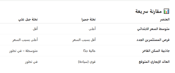 جدول مقارنة الأسعار (نخلة جميرا vs نخلة جبل علي – 2026)