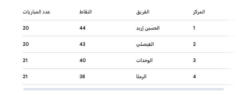 جدول ترتيب الدوري الأردني قبل انطلاق القمة