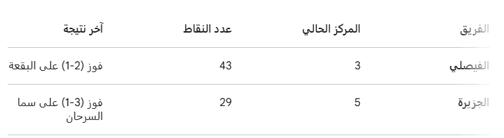 مركز الفيصلي والجزيرة في جدول ترتيب الدوري الأردني 2026