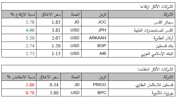 بورصة فلسطين اليوم
