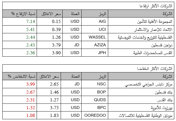 بورصة فلسطين